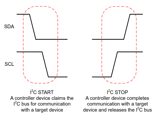 start and stop signals of the i2c protocol
